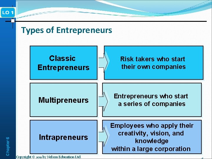 Types of Entrepreneurs Chapter 6 Classic Entrepreneurs Risk takers who start their own companies