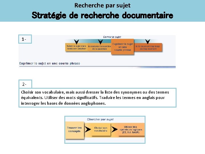 Recherche par sujet Stratégie de recherche documentaire 1 - 2 Choisir son vocabulaire, mais