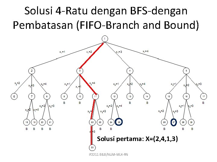 Solusi 4 -Ratu dengan BFS-dengan Pembatasan (FIFO-Branch and Bound) Solusi pertama: X=(2, 4, 1,