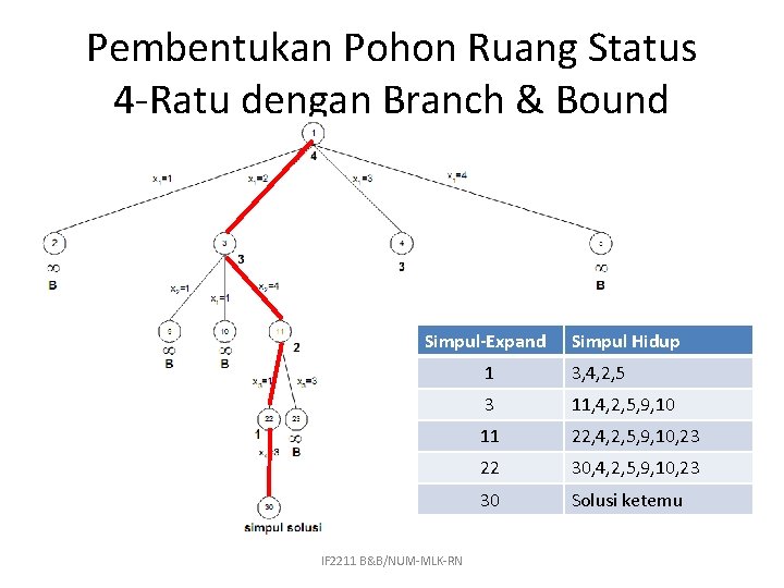 Pembentukan Pohon Ruang Status 4 -Ratu dengan Branch & Bound Simpul-Expand IF 2211 B&B/NUM-MLK-RN