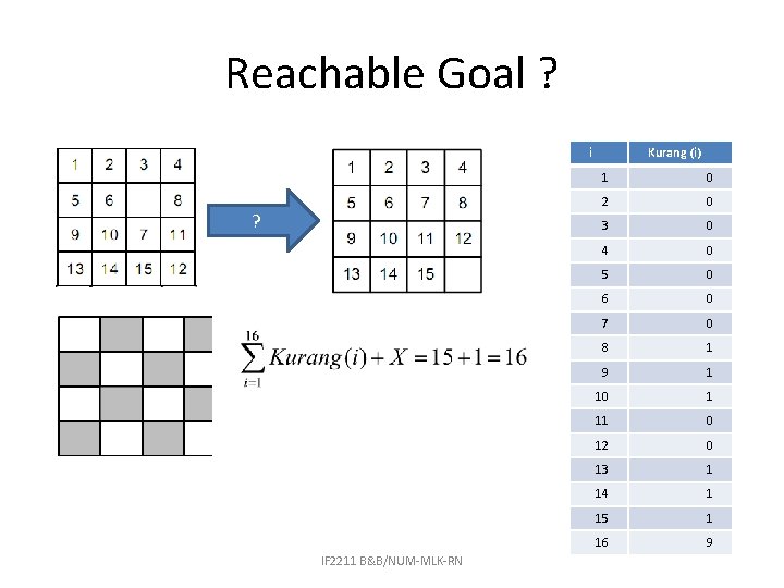 Reachable Goal ? i ? IF 2211 B&B/NUM-MLK-RN Kurang (i) 1 0 2 0