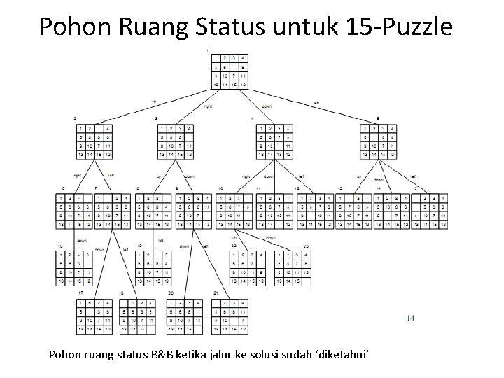 Pohon Ruang Status untuk 15 -Puzzle Pohon ruang status B&B ketika jalur ke solusi