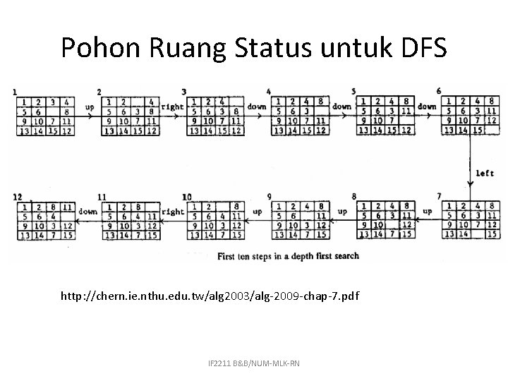 Pohon Ruang Status untuk DFS http: //chern. ie. nthu. edu. tw/alg 2003/alg-2009 -chap-7. pdf