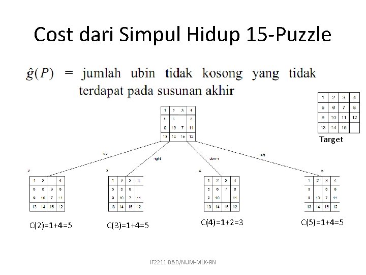 Cost dari Simpul Hidup 15 -Puzzle Target C(2)=1+4=5 C(3)=1+4=5 C(4)=1+2=3 IF 2211 B&B/NUM-MLK-RN C(5)=1+4=5