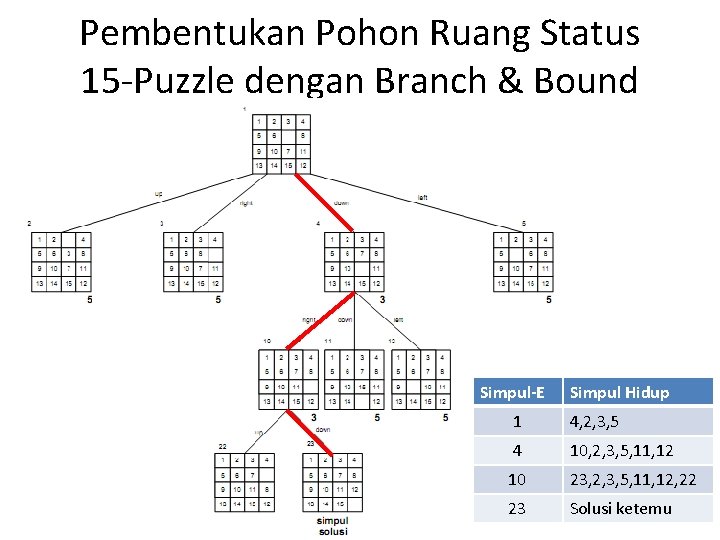 Pembentukan Pohon Ruang Status 15 -Puzzle dengan Branch & Bound Simpul-E Simpul Hidup 1