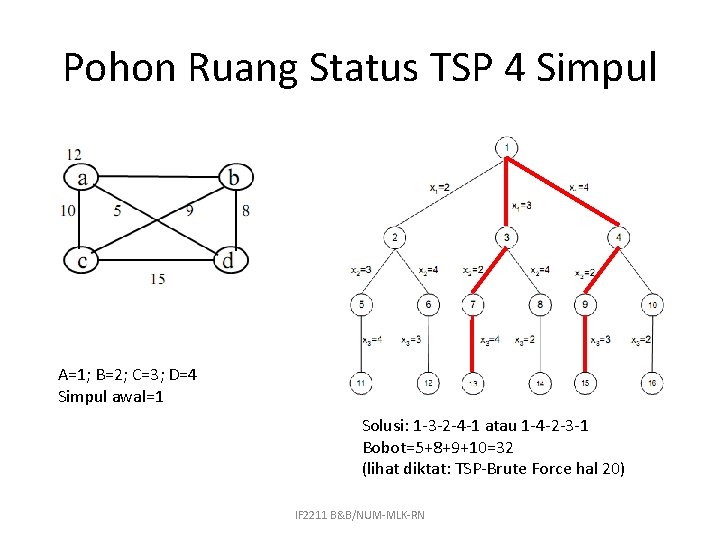 Pohon Ruang Status TSP 4 Simpul A=1; B=2; C=3; D=4 Simpul awal=1 Solusi: 1
