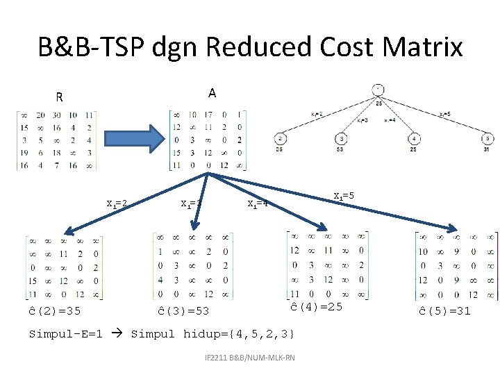 B&B-TSP dgn Reduced Cost Matrix A R X 1=2 ĉ(2)=35 X 1=3 X 1=5