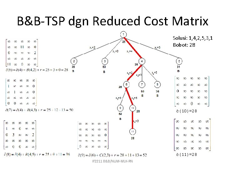B&B-TSP dgn Reduced Cost Matrix Solusi: 1, 4, 2, 5, 3, 1 Bobot: 28