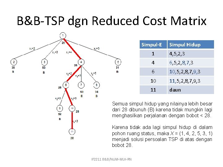 B&B-TSP dgn Reduced Cost Matrix Simpul-E Simpul Hidup 1 4, 5, 2, 3 4