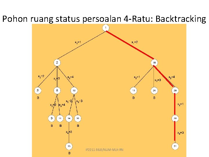 Pohon ruang status persoalan 4 -Ratu: Backtracking IF 2211 B&B/NUM-MLK-RN 