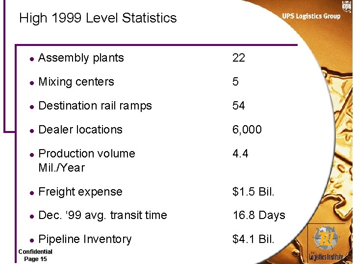 High 1999 Level Statistics l Assembly plants 22 l Mixing centers 5 l Destination