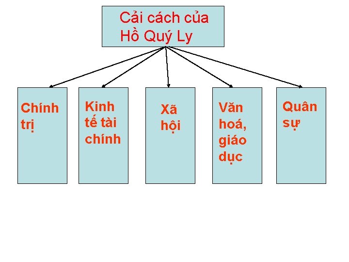 Cải cách của Hồ Quý Ly Chính trị Kinh tế tài chính Xã hội