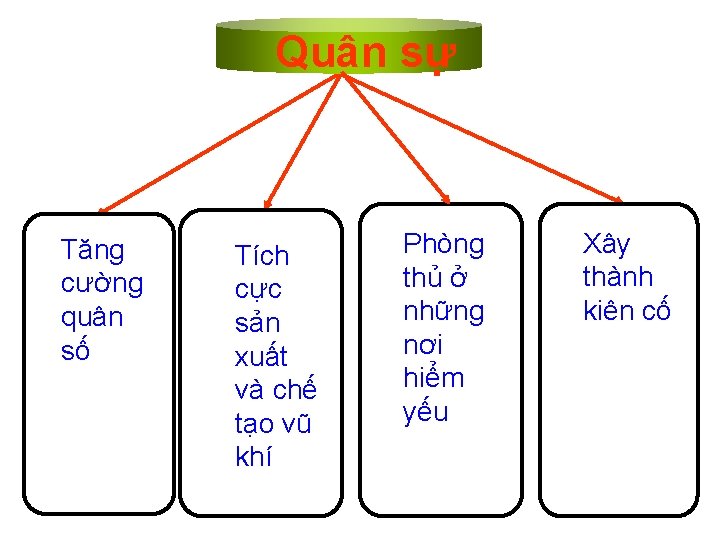 Quân sự Tăng cường quân số Tích cực sản xuất và chế tạo vũ