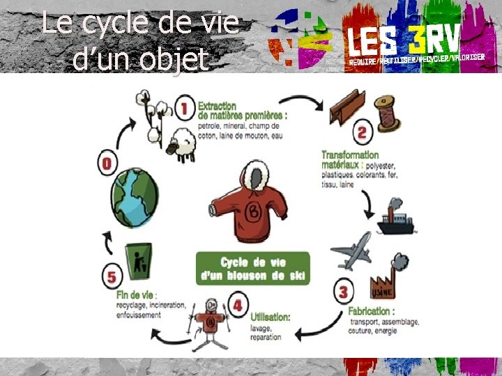 Le cycle de vie d’un objet 