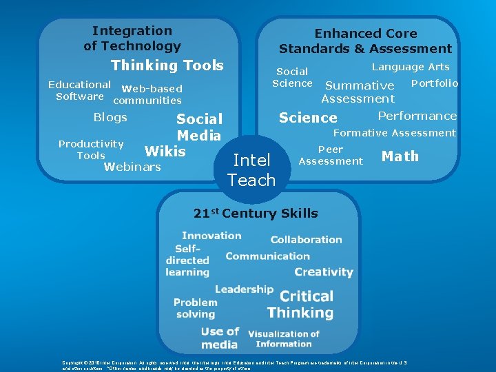 Integration of Technology Enhanced Core Standards & Assessment Thinking Tools Educational Web-based Software communities