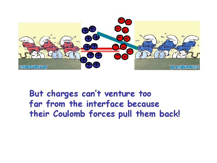 ++ ++ ++ + - - - But charges can’t venture too far from