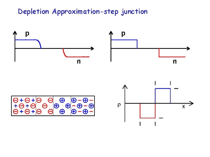 Depletion Approximation-step junction x 