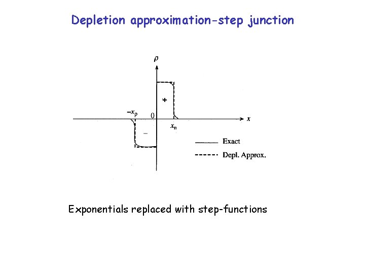 Depletion approximation-step junction Exponentials replaced with step-functions 
