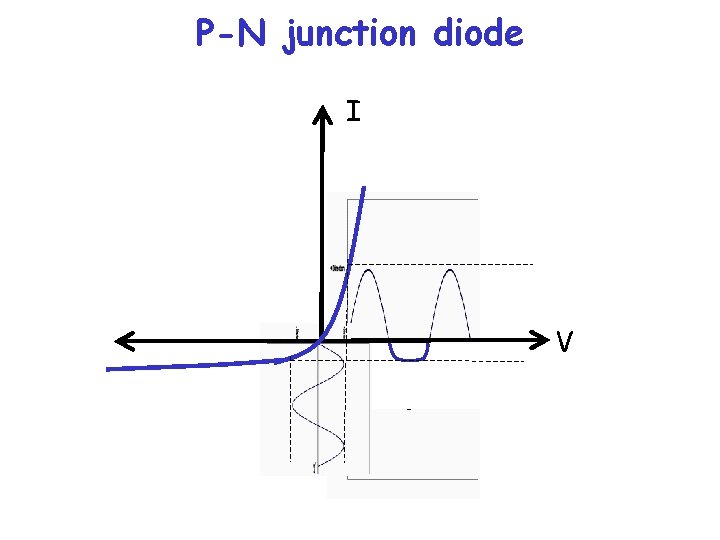 P-N junction diode I V 