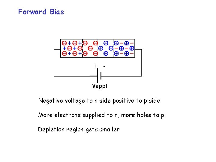 Forward Bias + - Negative voltage to n side positive to p side More