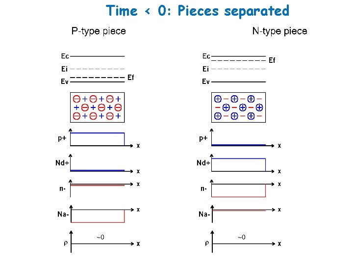 Time < 0: Pieces separated 