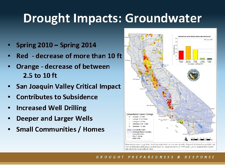 Drought Impacts: Groundwater • Spring 2010 – Spring 2014 • Red - decrease of