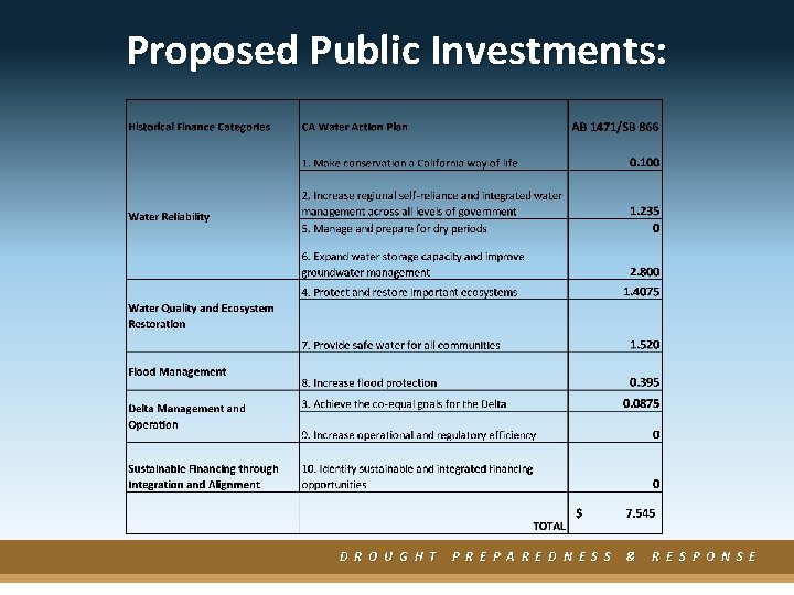 Proposed Public Investments: D R O U G H T P R E P