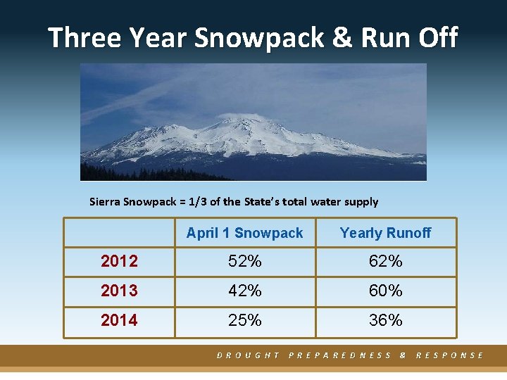 Three Year Snowpack & Run Off Sierra Snowpack = 1/3 of the State’s total