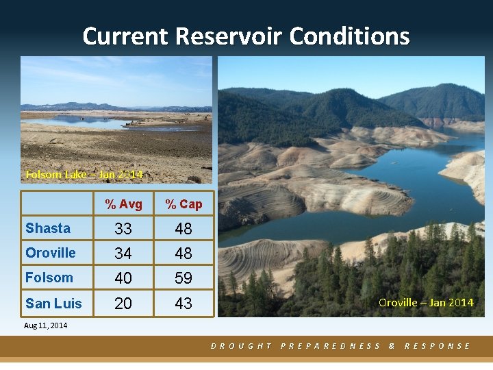 Current Reservoir Conditions Folsom Lake – Jan 2014 % Avg % Cap Folsom 33