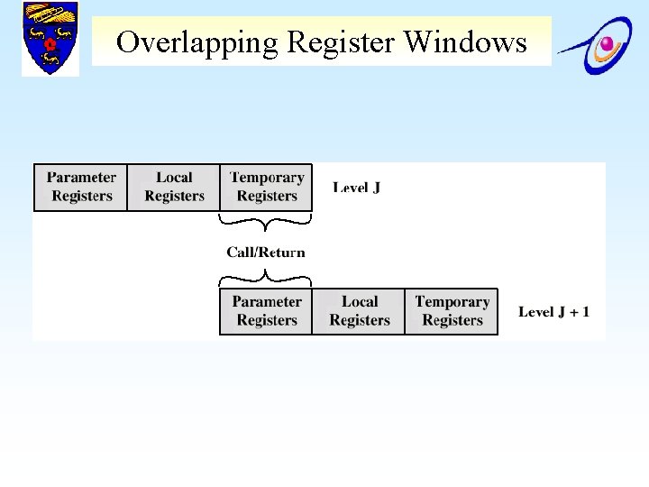 Overlapping Register Windows 