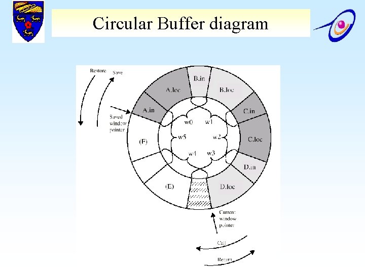 Circular Buffer diagram 