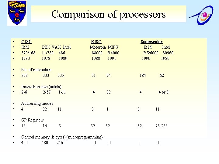 Comparison of processors • • CISC IBM 370/168 1973 • • No. of instruction