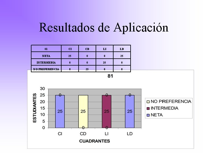 Resultados de Aplicación 81 CI CD LI LD NETA 25 0 0 25 INTERMEDIA