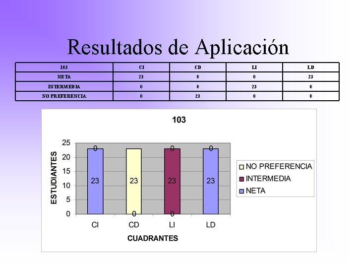 Resultados de Aplicación 103 CI CD LI LD NETA 23 0 0 23 INTERMEDIA