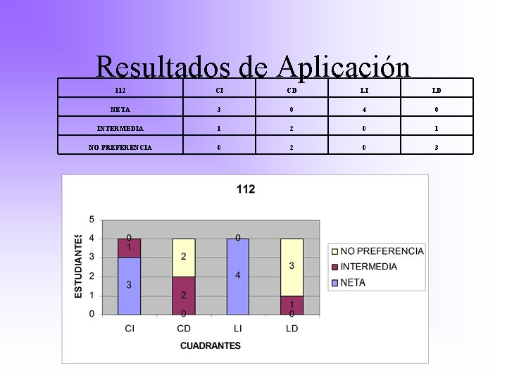 Resultados de Aplicación 112 CI CD LI LD NETA 3 0 4 0 INTERMEDIA