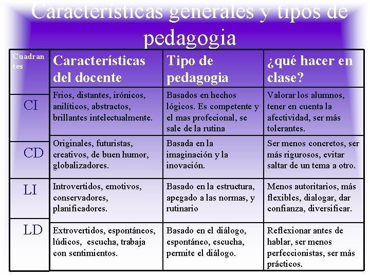 Características generales y tipos de pedagogia Cuadran tes Características del docente Tipo de pedagogia