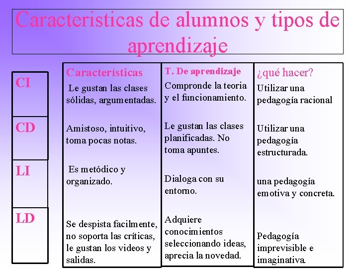 Caracteristicas de alumnos y tipos de aprendizaje CI T. De aprendizaje Compronde la teoria