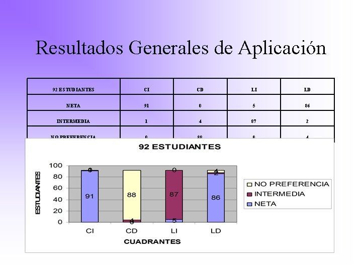 Resultados Generales de Aplicación 92 ESTUDIANTES CI CD LI LD NETA 91 0 5