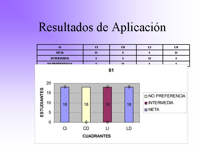 Resultados de Aplicación 61 CI CD LI LD NETA 18 0 0 18 INTERMEDIA
