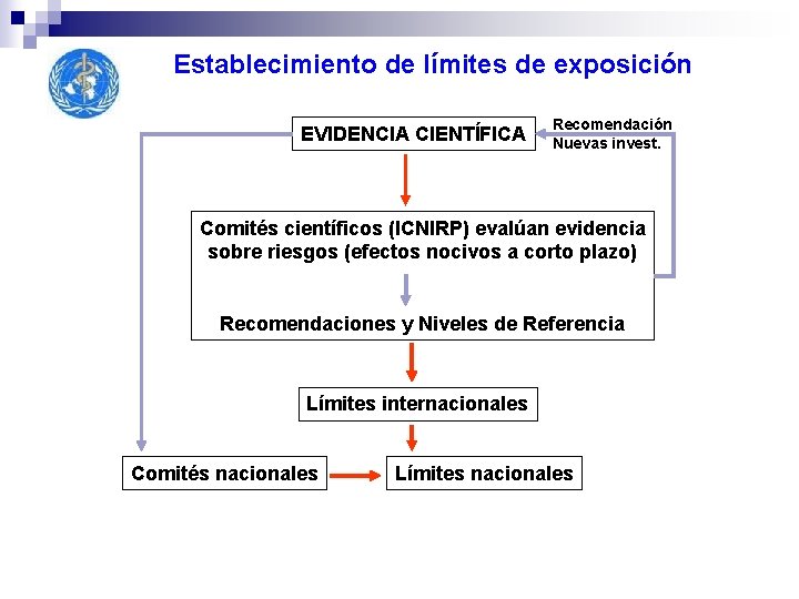 Establecimiento de límites de exposición EVIDENCIA CIENTÍFICA Recomendación Nuevas invest. Comités científicos (ICNIRP) evalúan