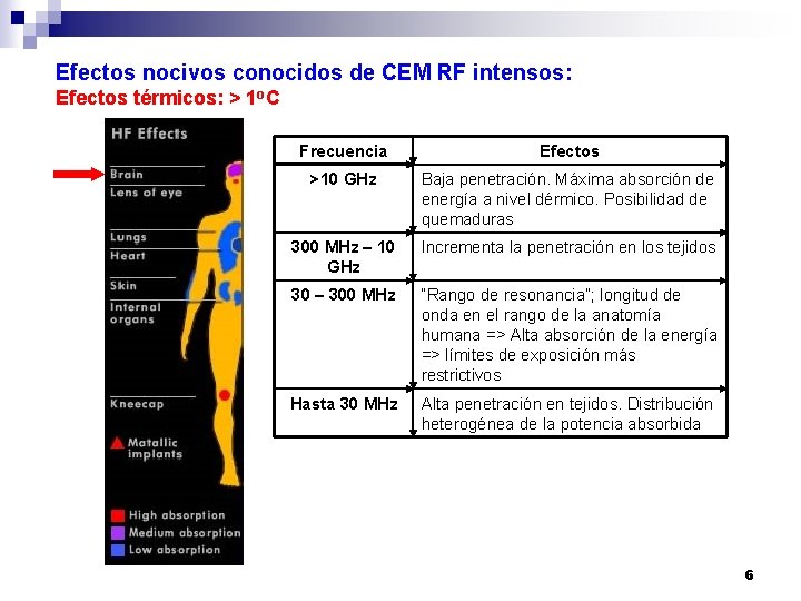 Efectos nocivos conocidos de CEM RF intensos: Efectos térmicos: > 1 o. C Frecuencia