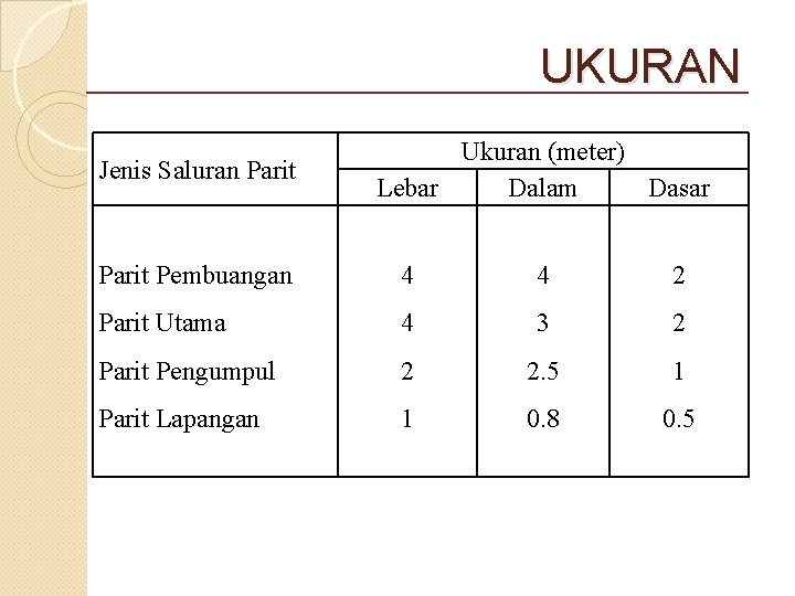 UKURAN Jenis Saluran Parit Ukuran (meter) Lebar Dalam Dasar Parit Pembuangan 4 4 2