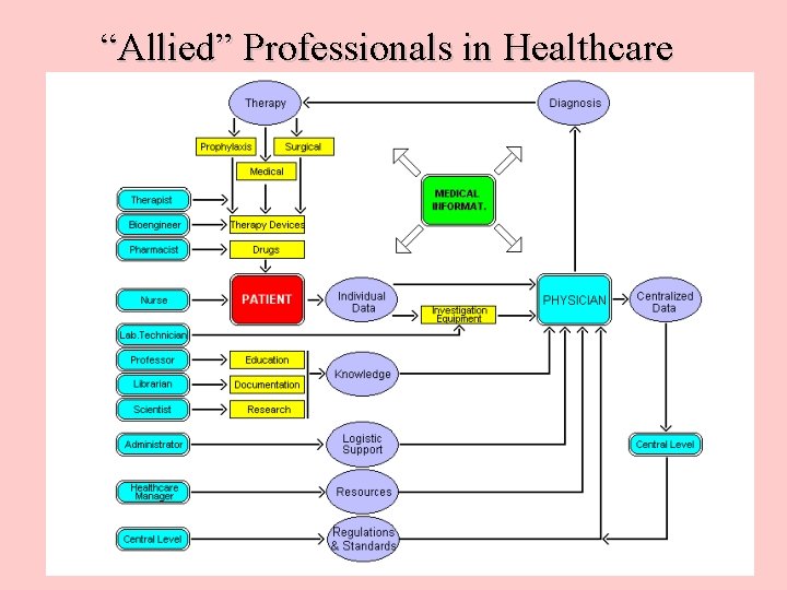 “Allied” Professionals in Healthcare 