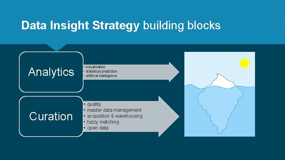 Data Insight Strategy building blocks Analytics Curation • visualisation • statistical prediction • artificial