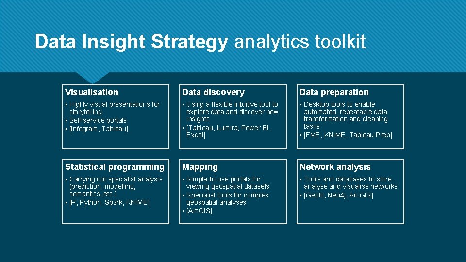 Data Insight Strategy analytics toolkit Visualisation Data discovery Data preparation • Highly visual presentations