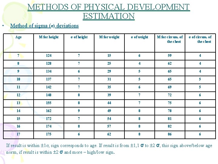 METHODS OF PHYSICAL DEVELOPMENT ESTIMATION • Method of sigma (σ) deviations Age М for METHODS OF PHYSICAL DEVELOPMENT ESTIMATION • Method of sigma (σ) deviations Age М for