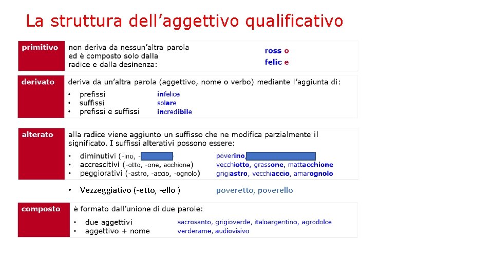 La struttura dell’aggettivo qualificativo • Vezzeggiativo (-etto, -ello ) poveretto, poverello 