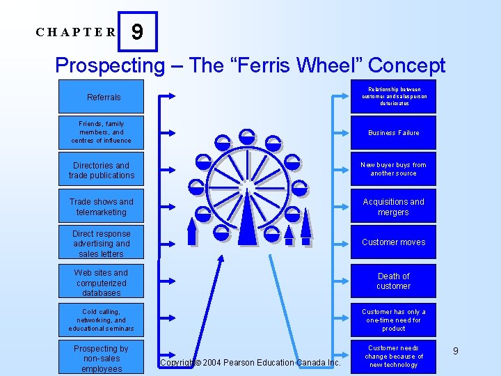 CHAPTER 9 Prospecting – The “Ferris Wheel” Concept Relationship between customer and salesperson deteriorates