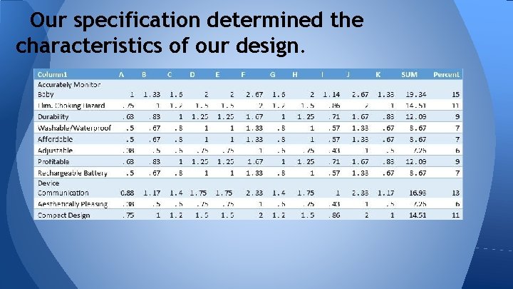 Our specification determined the characteristics of our design. 