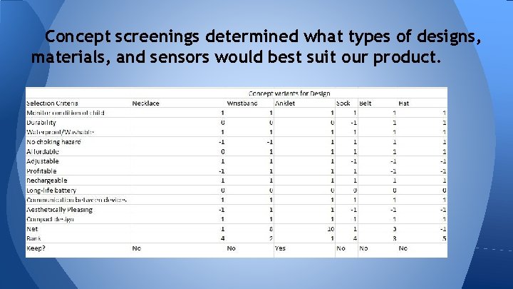 Concept screenings determined what types of designs, materials, and sensors would best suit our